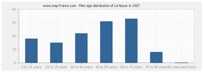 Men age distribution of Le Noyer in 2007